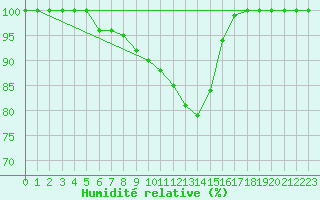 Courbe de l'humidit relative pour Kauhajoki Kuja-kokko
