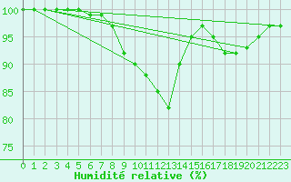 Courbe de l'humidit relative pour Kuusamo Ruka Talvijarvi