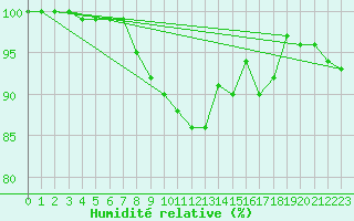 Courbe de l'humidit relative pour Ilomantsi