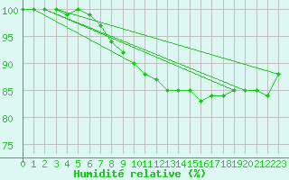 Courbe de l'humidit relative pour Klitzschen bei Torga