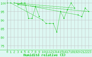 Courbe de l'humidit relative pour Bad Ragaz
