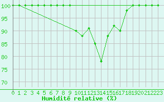 Courbe de l'humidit relative pour Paring