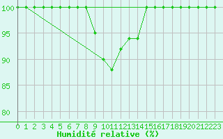 Courbe de l'humidit relative pour Trostberg