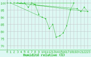 Courbe de l'humidit relative pour Oron (Sw)