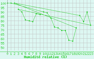Courbe de l'humidit relative pour Kotka Haapasaari