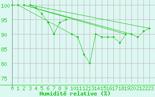 Courbe de l'humidit relative pour Leuchtturm Alte Weser