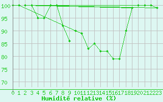 Courbe de l'humidit relative pour Fichtelberg