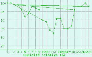 Courbe de l'humidit relative pour Nigula