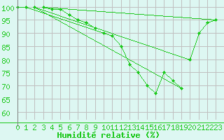Courbe de l'humidit relative pour Hoyerswerda
