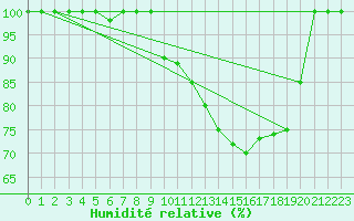 Courbe de l'humidit relative pour Torino / Bric Della Croce