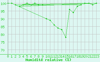 Courbe de l'humidit relative pour Muehlacker