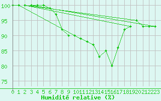 Courbe de l'humidit relative pour Stavoren Aws