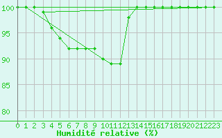 Courbe de l'humidit relative pour Dourbes (Be)