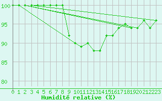 Courbe de l'humidit relative pour Aflenz