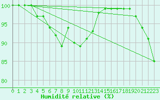 Courbe de l'humidit relative pour Plymouth (UK)
