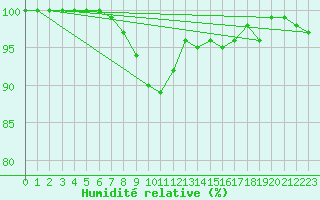 Courbe de l'humidit relative pour Harburg