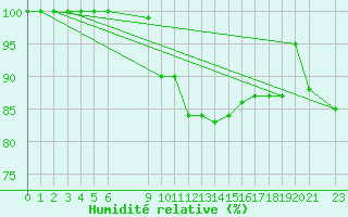 Courbe de l'humidit relative pour Skagsudde