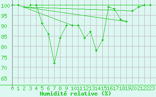 Courbe de l'humidit relative pour Gurahont