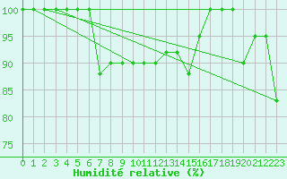 Courbe de l'humidit relative pour Catania / Sigonella