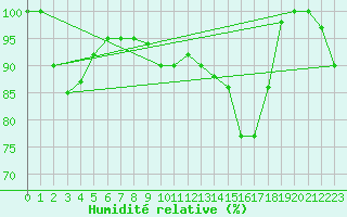 Courbe de l'humidit relative pour Paganella