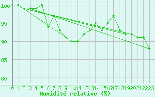 Courbe de l'humidit relative pour Norderney