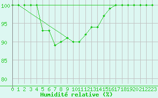 Courbe de l'humidit relative pour Boulogne (62)