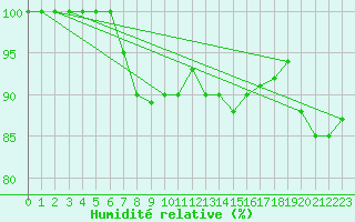 Courbe de l'humidit relative pour Le Luc - Cannet des Maures (83)