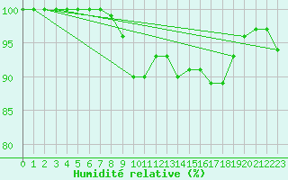 Courbe de l'humidit relative pour Siedlce