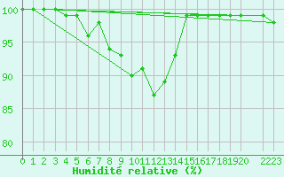 Courbe de l'humidit relative pour Penhas Douradas
