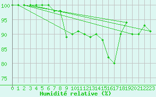 Courbe de l'humidit relative pour Ponza