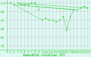 Courbe de l'humidit relative pour Muellheim