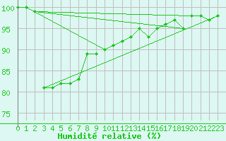 Courbe de l'humidit relative pour Epinal (88)