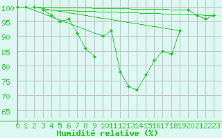 Courbe de l'humidit relative pour Salen-Reutenen