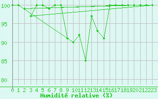 Courbe de l'humidit relative pour Verona Boscomantico
