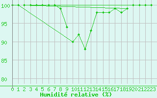 Courbe de l'humidit relative pour Tryvasshogda Ii