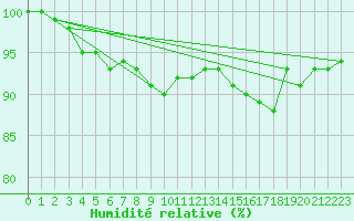 Courbe de l'humidit relative pour Chivres (Be)