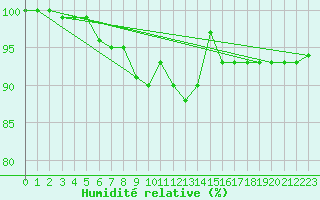 Courbe de l'humidit relative pour Dourbes (Be)