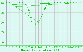 Courbe de l'humidit relative pour Semenicului Mountain Range