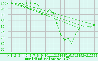 Courbe de l'humidit relative pour Elsenborn (Be)