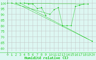 Courbe de l'humidit relative pour Chopok