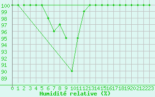 Courbe de l'humidit relative pour Drogden