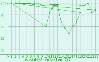 Courbe de l'humidit relative pour Bisoca