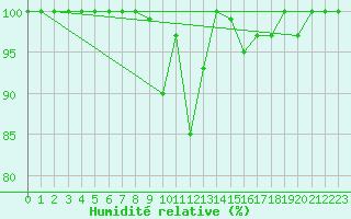 Courbe de l'humidit relative pour Einsiedeln
