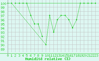Courbe de l'humidit relative pour Krusevac