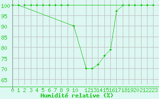 Courbe de l'humidit relative pour Buzenol (Be)