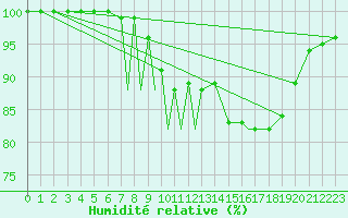 Courbe de l'humidit relative pour Scilly - Saint Mary's (UK)