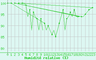 Courbe de l'humidit relative pour Jersey (UK)