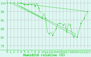 Courbe de l'humidit relative pour Farnborough