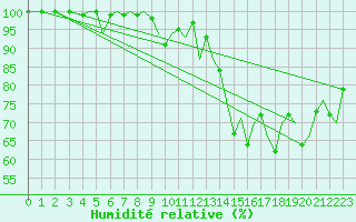 Courbe de l'humidit relative pour Guernesey (UK)