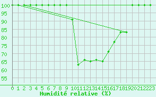 Courbe de l'humidit relative pour Dourbes (Be)